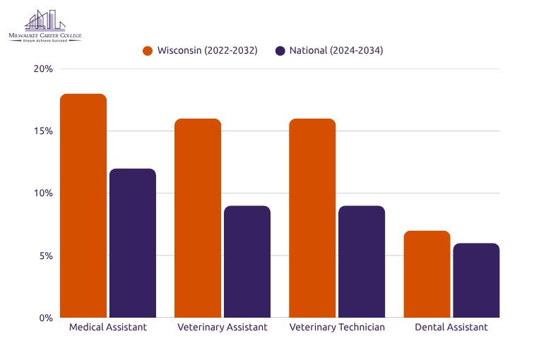 Bar chart comparing Wisconsin and national job growth projections for medical assistant, veterinary assistant, veterinary technician, and dental assistant