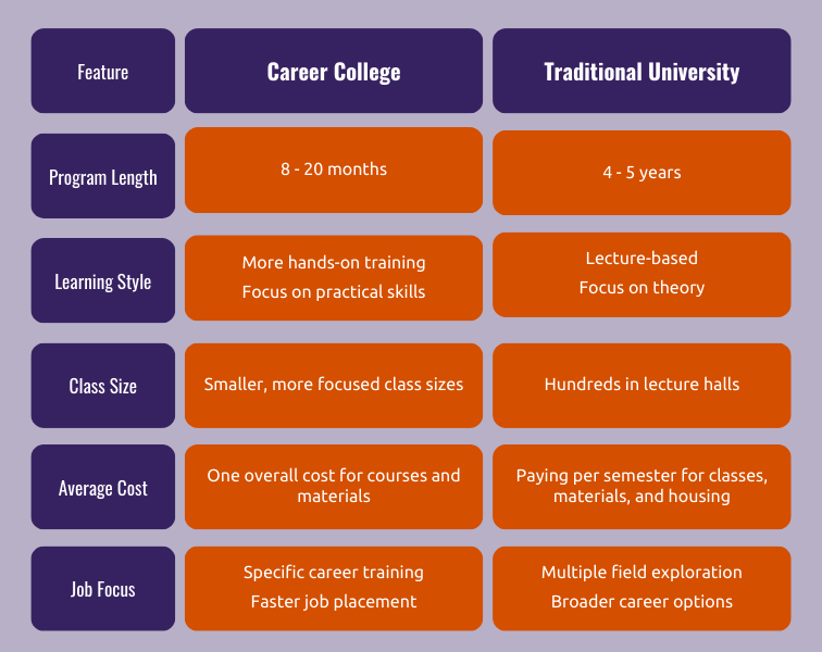 Graphic of a table comparing Career College and Traditional University