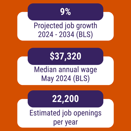 Graphic of Veterinarian Assistant career outlook statistics